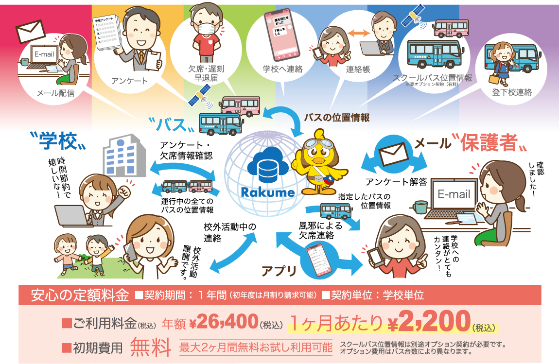 学校向け楽メの9つの主要機能 学校向け楽メの9つの主要機能を示した図。一斉配信、欠席連絡、連絡帳、アンケート、アプリ、バス位置情報、登下校連絡、学校へ連絡、自治体オプションがアイコンと共に示されている。