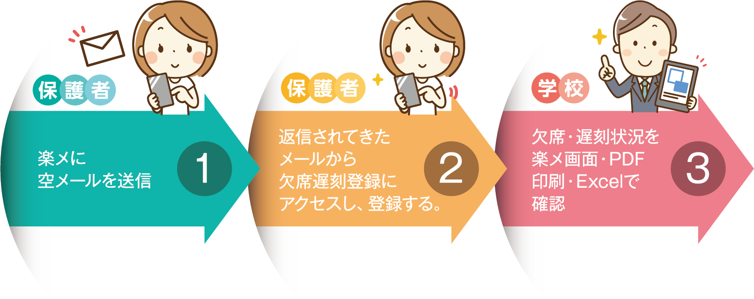 楽メの欠席・遅刻管理は登録と同じ手順。空メールを楽メに送り、返信されてきたメール記載のURLからアクセスして欠席・遅刻の登録をするだけ。学校側は欠席・遅刻の状況を画面上またはPDFやExcelで確認。