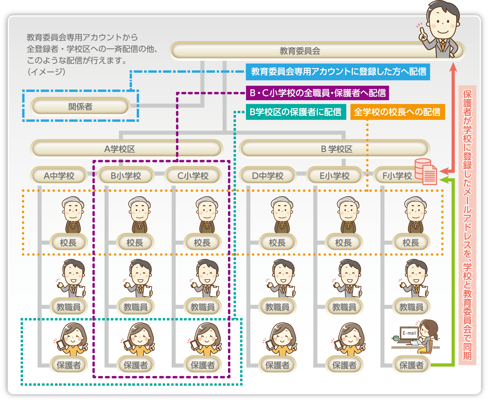 楽メ教育委員会専用オプションの概要図。教育委員会からは所管の学校の全部または一部などに容易に情報発信が行えます。