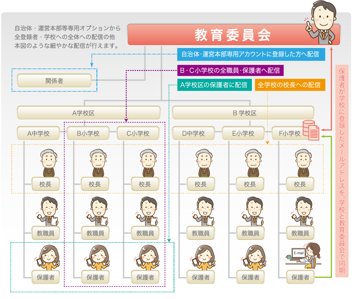 楽メ自治体・運営本部等専用オプションの概要図。教育委員会からは所管の学校の全部または一部などに容易に情報発信が行えます。