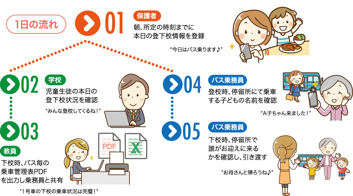 楽メ登下校連絡システム - 簡単操作でバス運行を効率化 楽メ登下校連絡システムのスマートフォン操作画面。バスの乗車・不乗車を簡単に登録でき、スクールバスの運行効率化と教職員の働き方改革を実現。