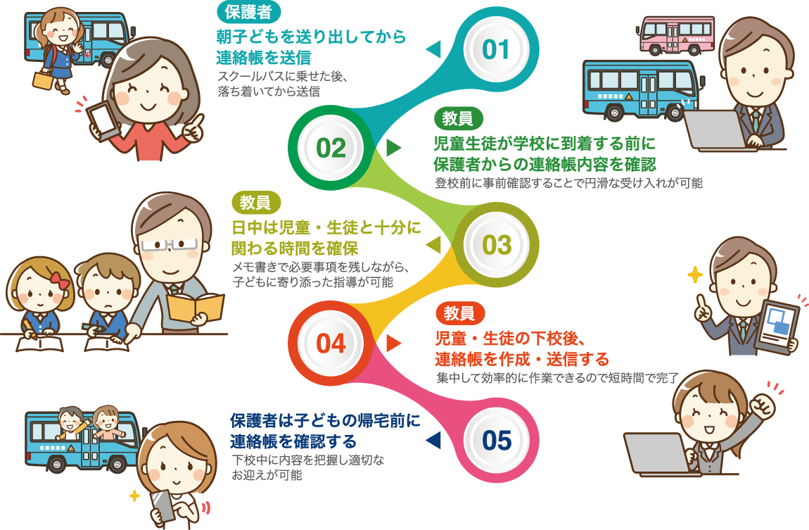 楽メ連絡帳システム - 簡単操作で教職員の負担を軽減 楽メ連絡帳システムのデジタル連絡帳操作画面。AI連携により特別支援学校の連絡帳作成時間を70%削減し、教職員の働き方改革を支援。