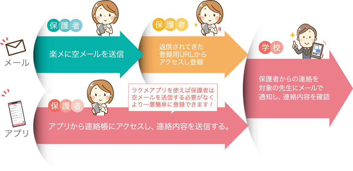 楽メの欠席・遅刻連絡は登録と同じ手順。空メールを楽メに送り、返信されてきたメール記載のURLからアクセスして欠席・遅刻の登録をするだけ。学校側は欠席・遅刻の状況を画面上またはPDFやExcelで確認。