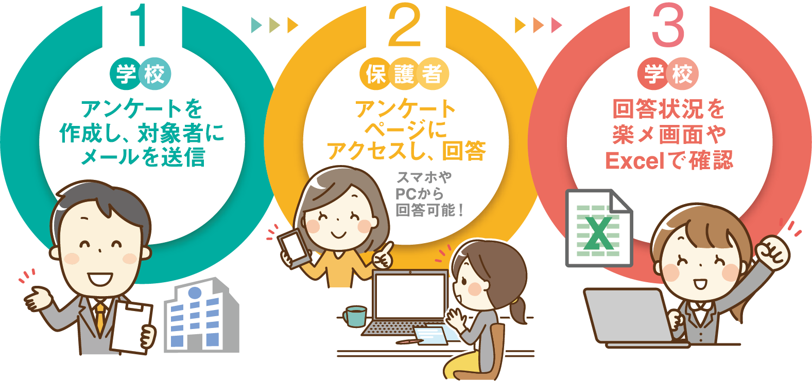 楽メ学校アンケートの手順は簡単。学校はアンケートを作成し対象者にメールを送信。保護者はアンケートページにアクセスして回答。学校側は回答結果を確認してデータをExcelで確認。